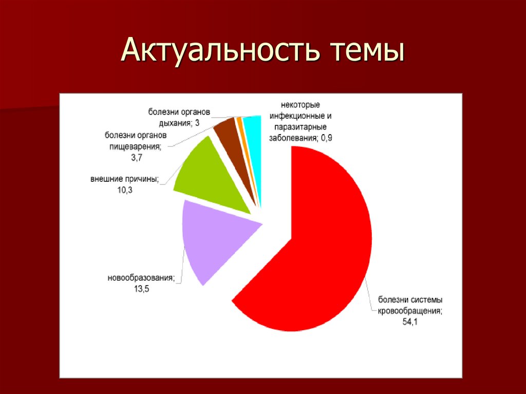 Актуальность темы