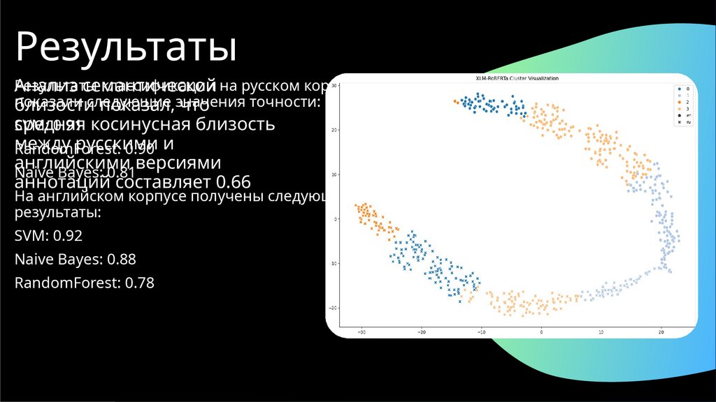 Результаты