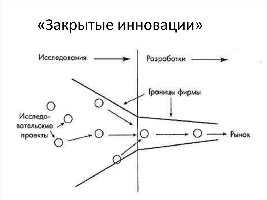 «Закрытые инновации»