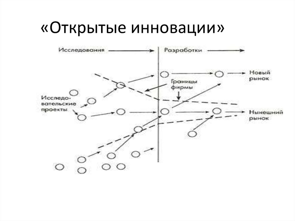 «Открытые инновации»