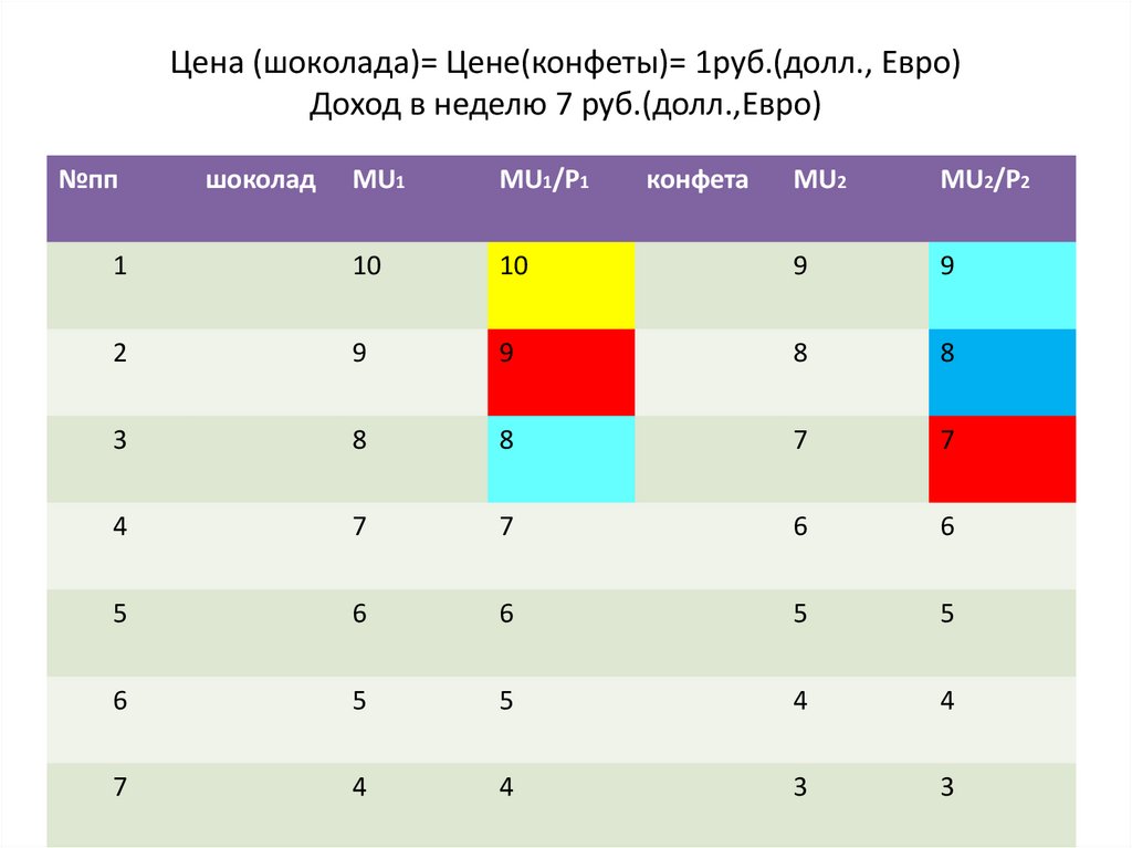 Цена (шоколада)= Цене(конфеты)= 1руб.(долл., Евро) Доход в неделю 7 руб.(долл.,Евро)