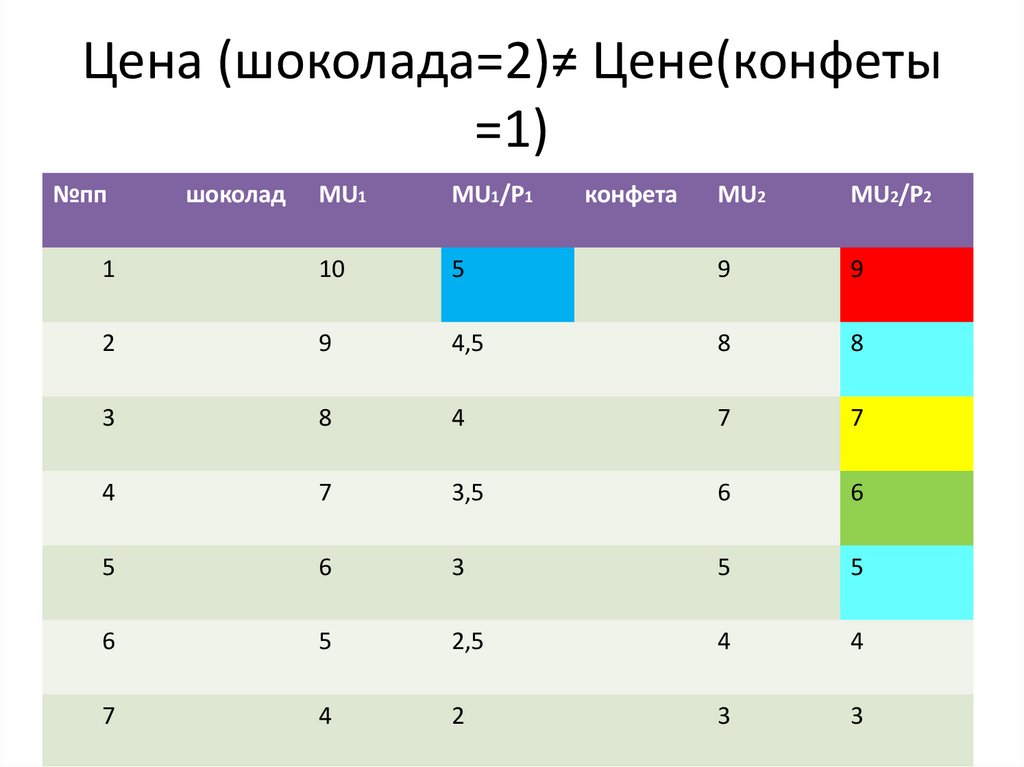 Цена (шоколада=2)≠ Цене(конфеты =1)