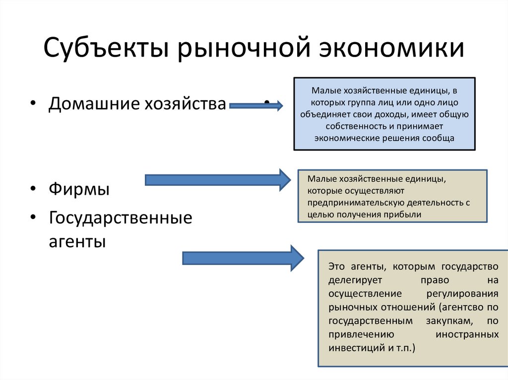 Субъекты рыночной экономики