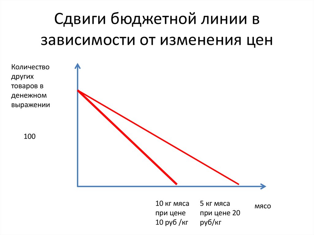 Сдвиги бюджетной линии в зависимости от изменения цен