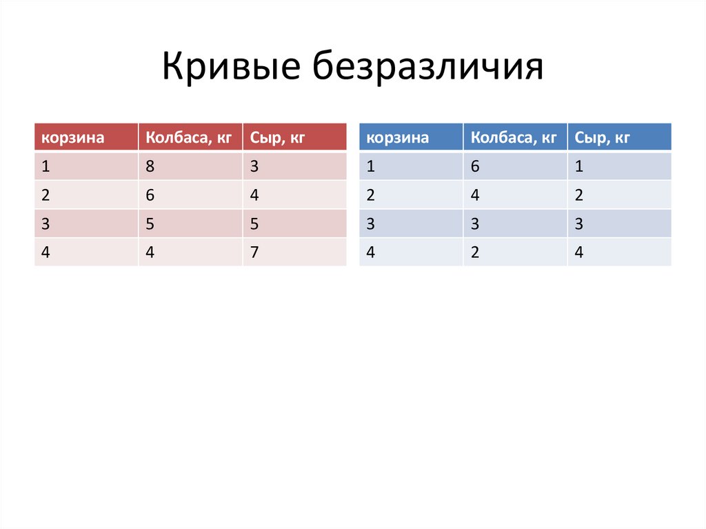 Кривые безразличия