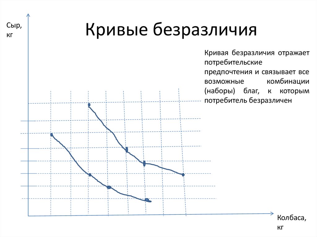 Кривые безразличия