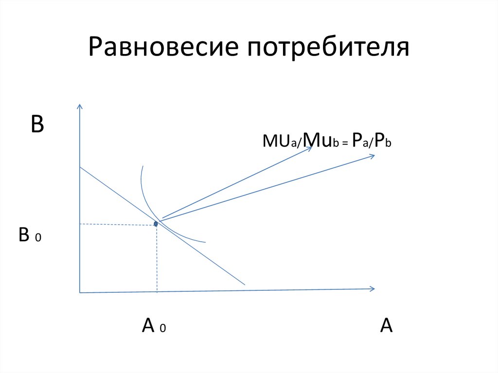 Равновесие потребителя