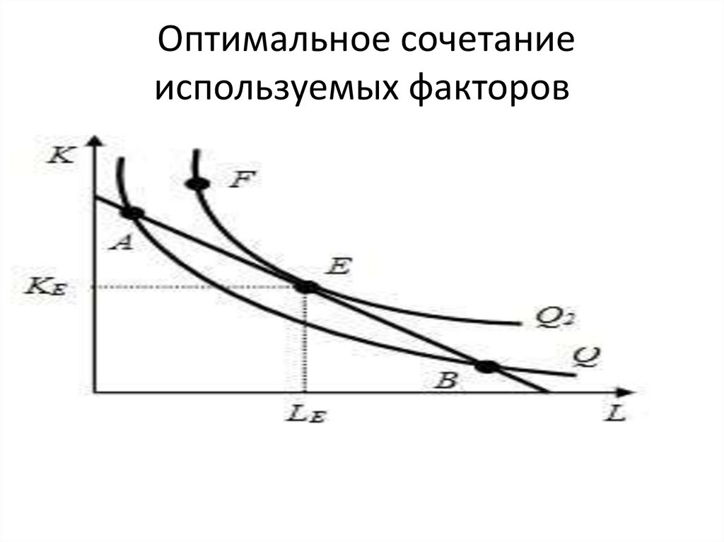  Оптимальное сочетание используемых факторов производства