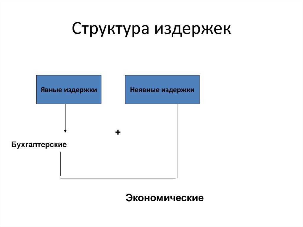 Структура издержек