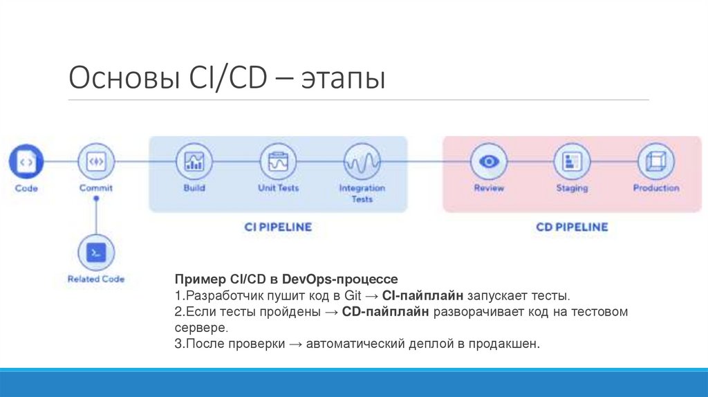 Основы CI/CD – этапы