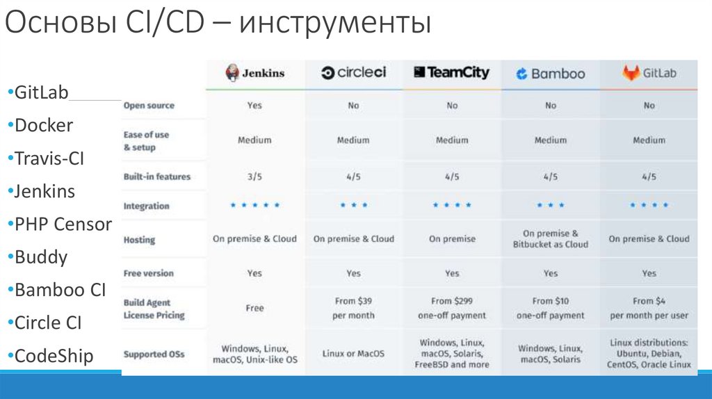 Основы CI/CD – инструменты 