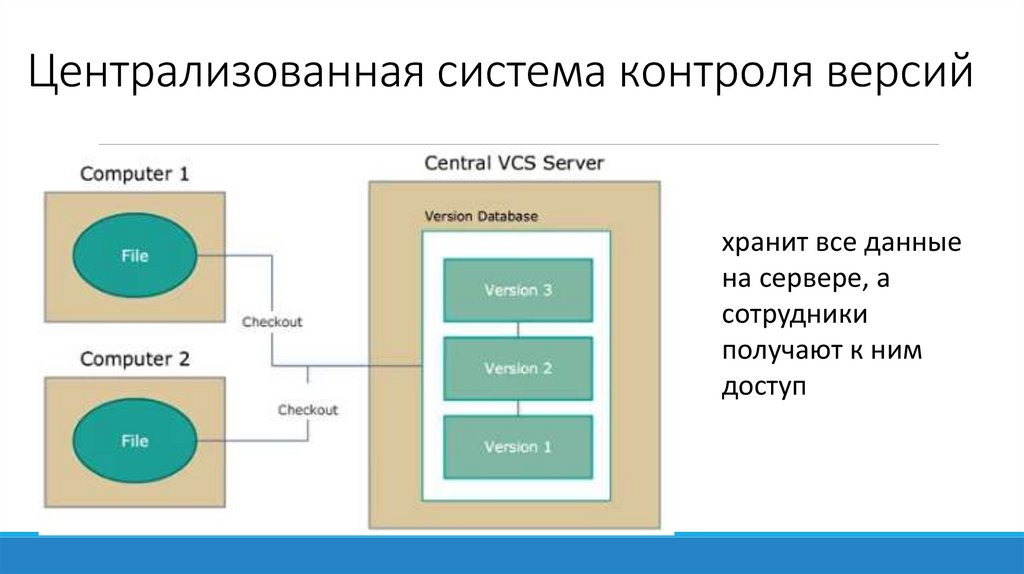 Централизованная система контроля версий