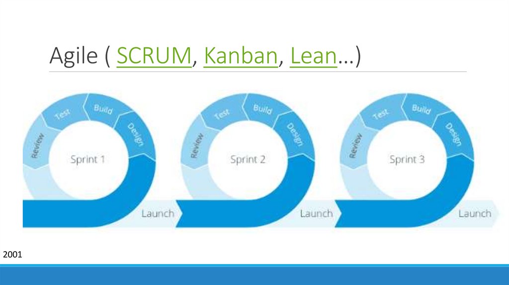 Agile ( SCRUM, Kanban, Lean…)