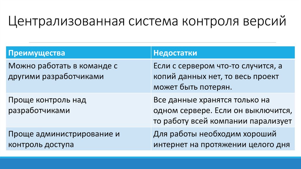 Централизованная система контроля версий
