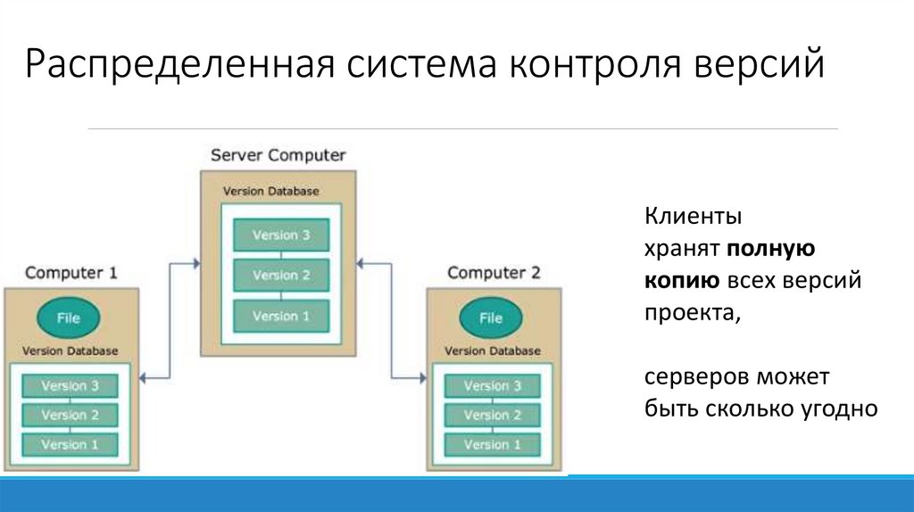 Распределенная система контроля версий
