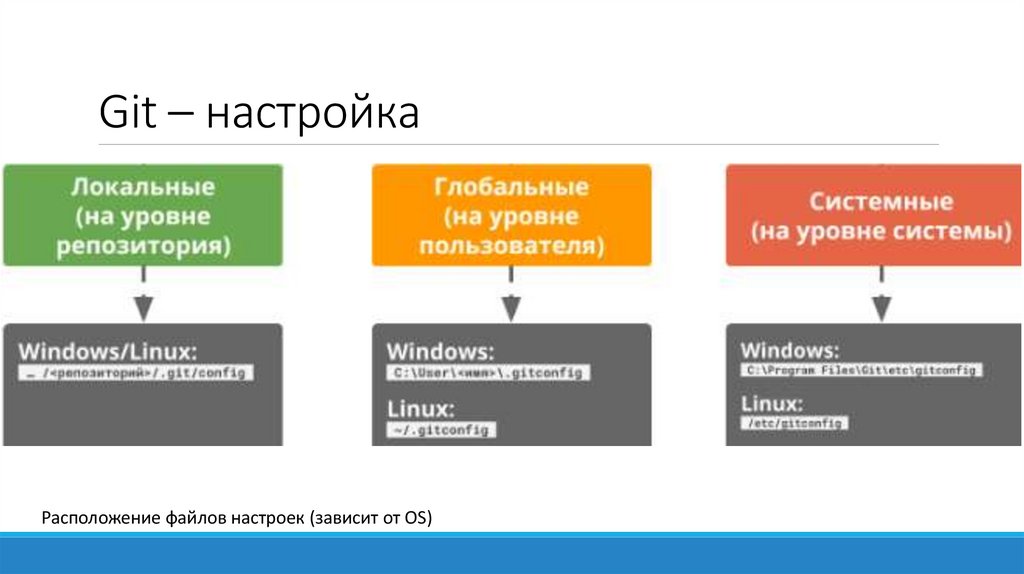 Git – настройка