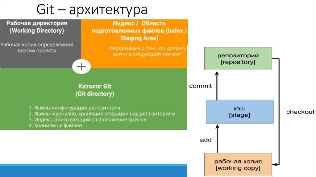 Git – архитектура