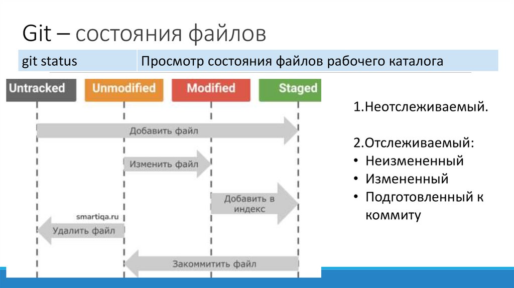 Git – состояния файлов