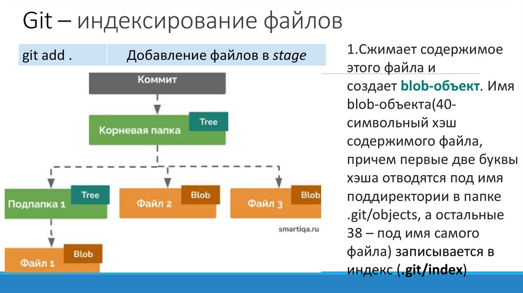 Git – индексирование файлов