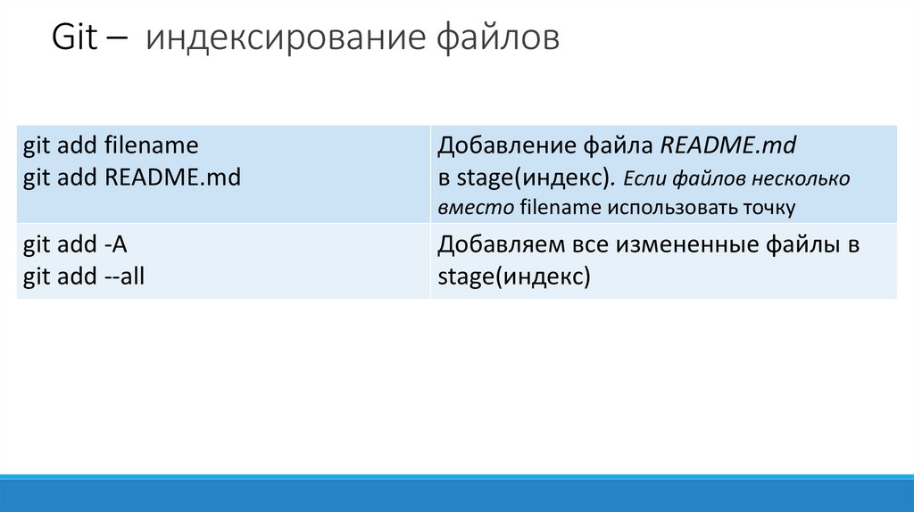 Git – индексирование файлов