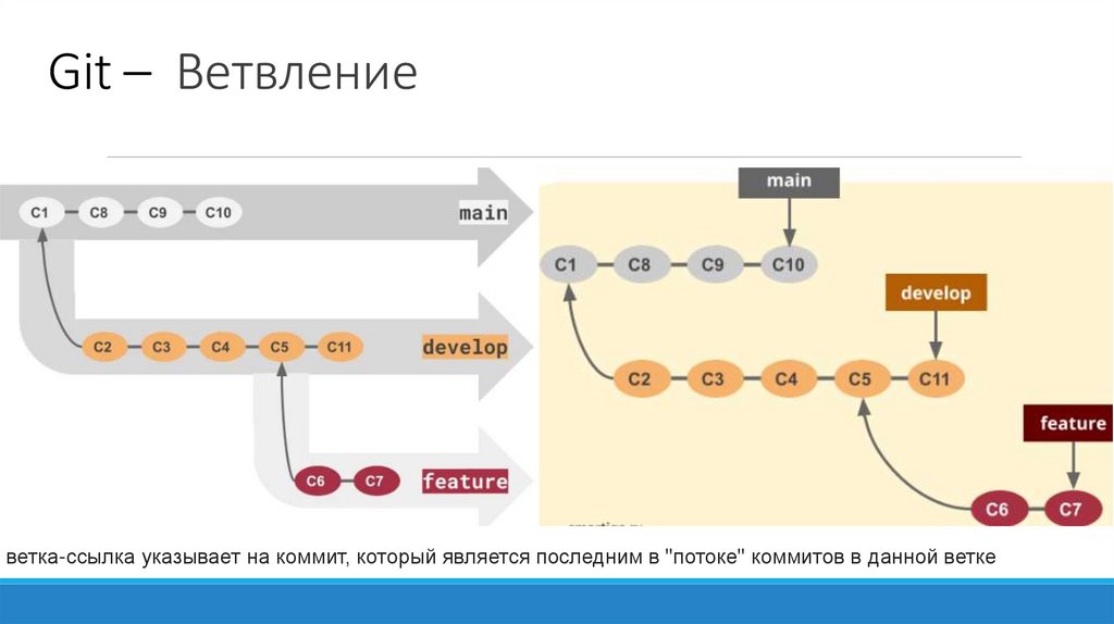 Git – Ветвление