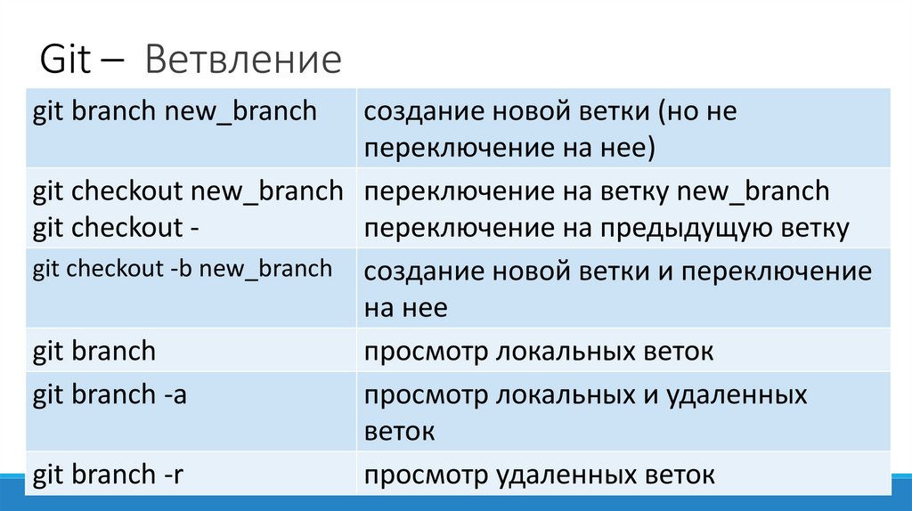 Git – Ветвление