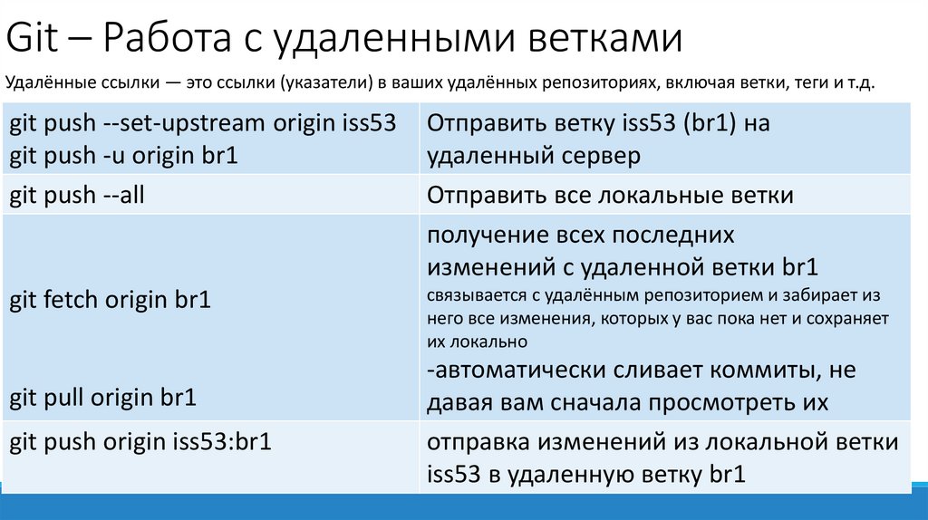 Git – Работа с удаленными ветками
