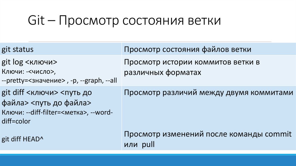 Git – Просмотр состояния ветки