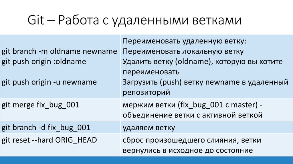 Git – Работа с удаленными ветками