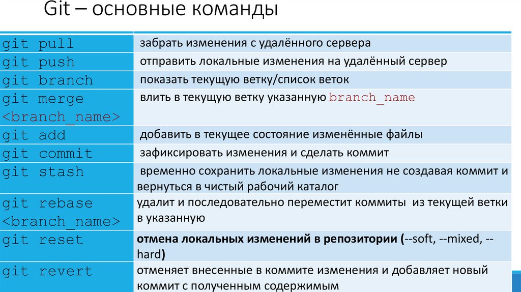 Git – основные команды