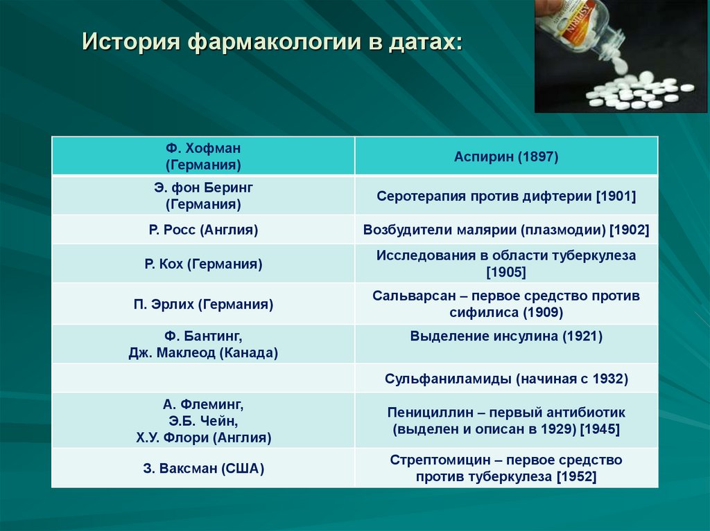 История фармакологии в датах:
