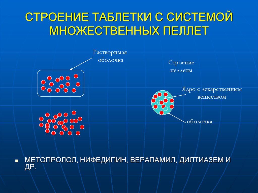 СТРОЕНИЕ ТАБЛЕТКИ С СИСТЕМОЙ МНОЖЕСТВЕННЫХ ПЕЛЛЕТ