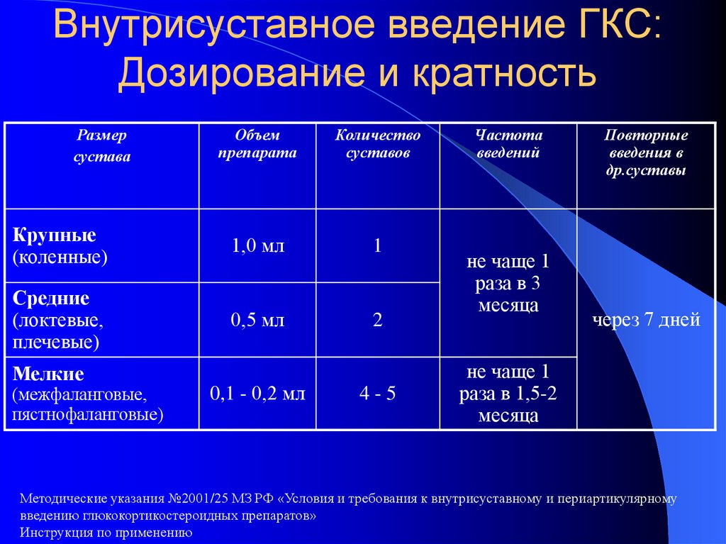 Внутрисуставное введение ГКС: Дозирование и кратность