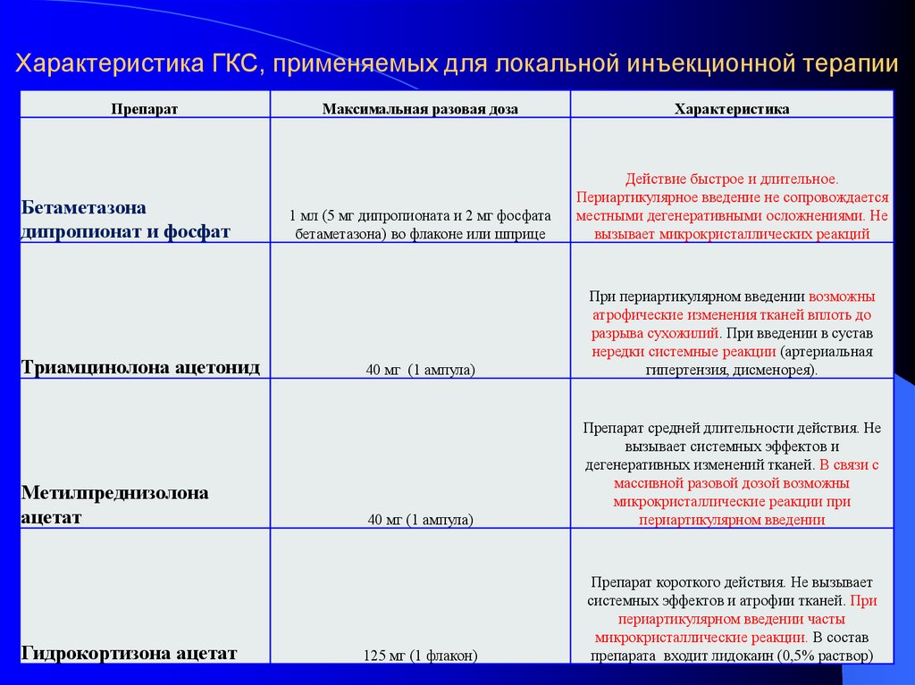Характеристика ГКС, применяемых для локальной инъекционной терапии