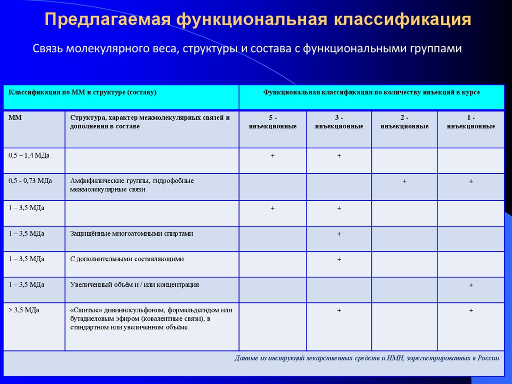 Предлагаемая функциональная классификация