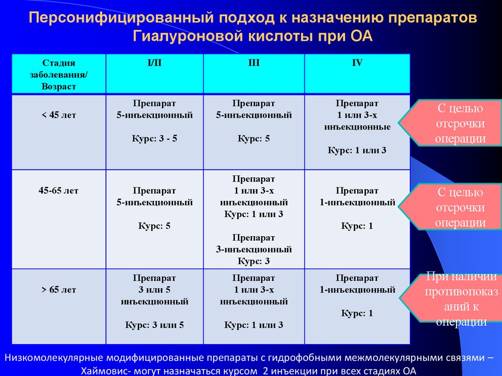 Персонифицированный подход к назначению препаратов Гиалуроновой кислоты при ОА
