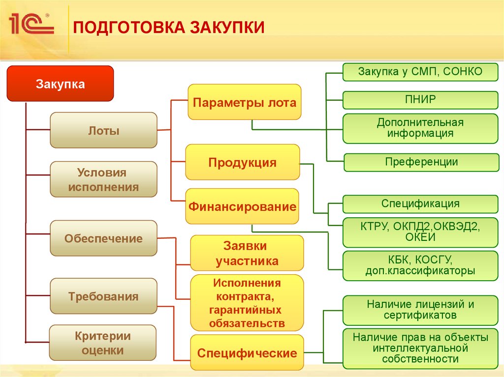 ПОДГОТОВКА ЗАКУПКИ