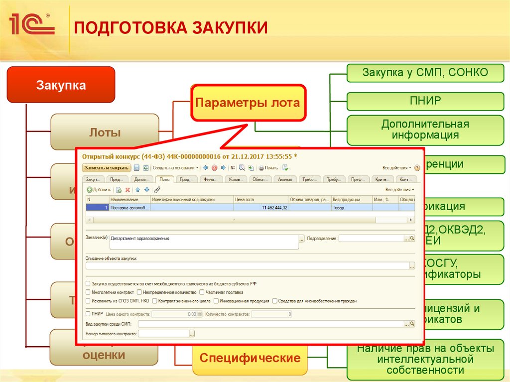 ПОДГОТОВКА ЗАКУПКИ