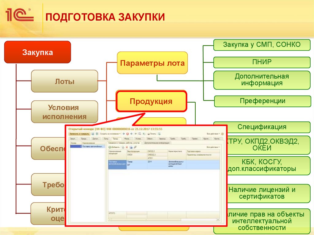 ПОДГОТОВКА ЗАКУПКИ