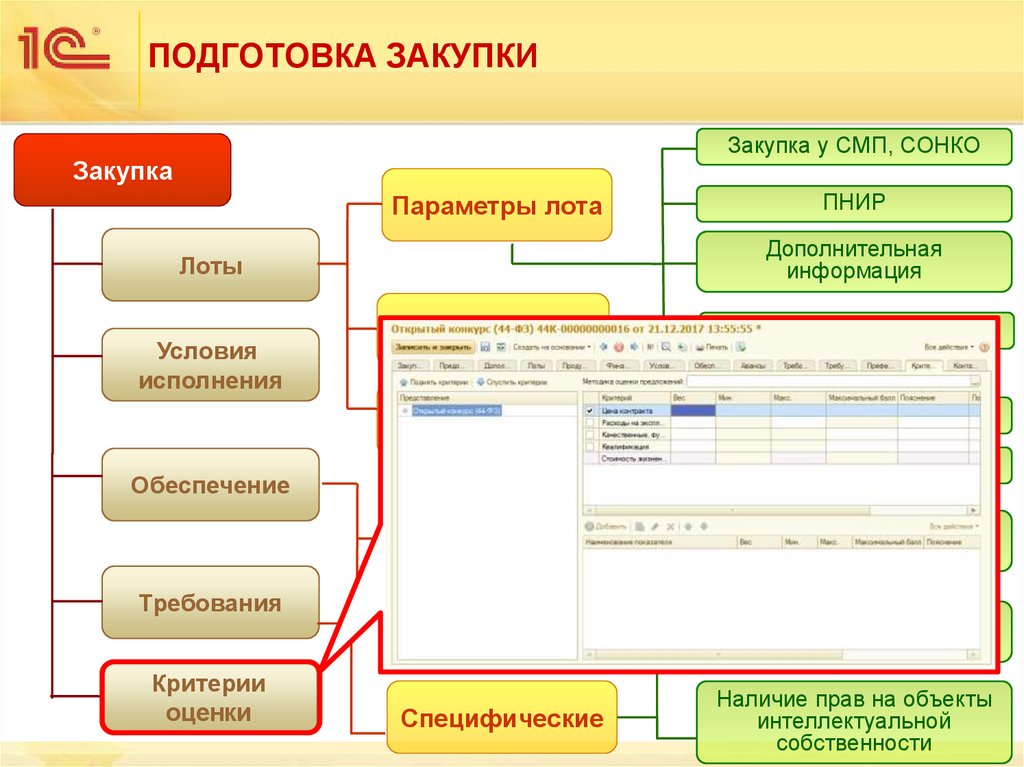 ПОДГОТОВКА ЗАКУПКИ