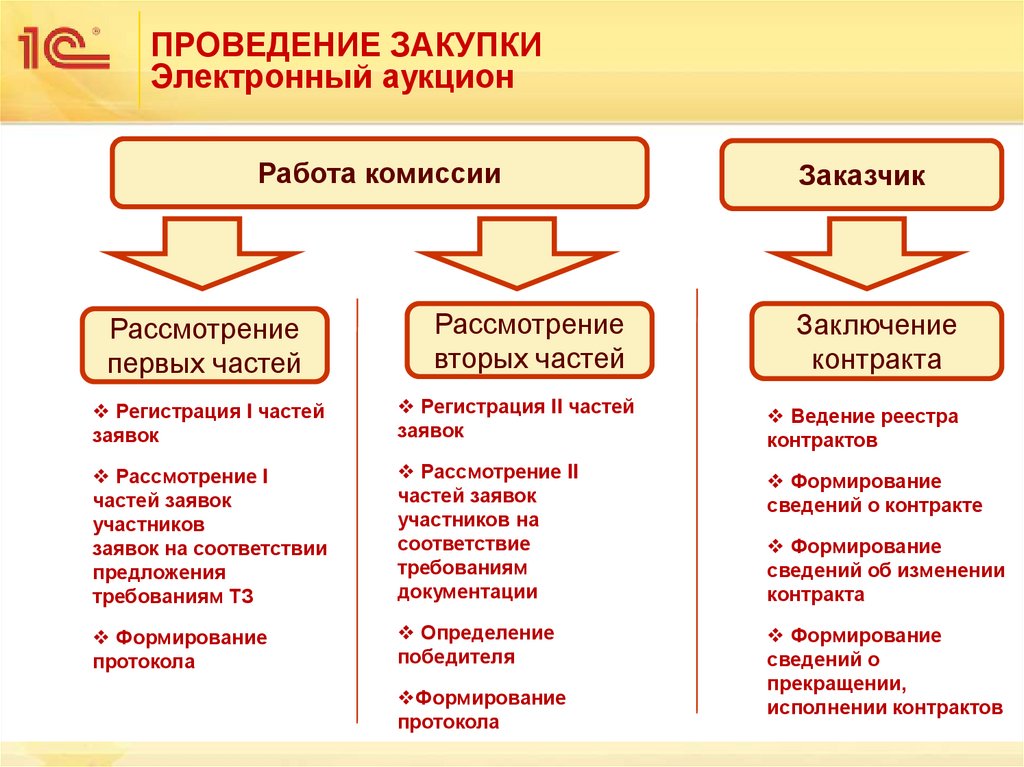 ПРОВЕДЕНИЕ ЗАКУПКИ Электронный аукцион
