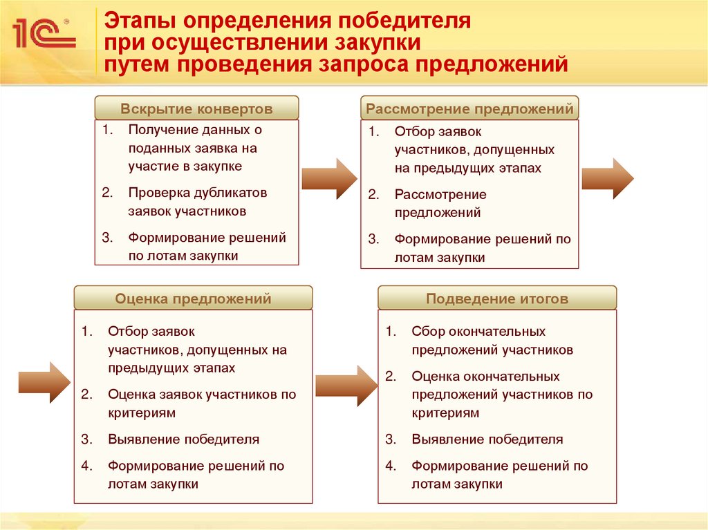 Этапы определения победителя при осуществлении закупки путем проведения запроса предложений
