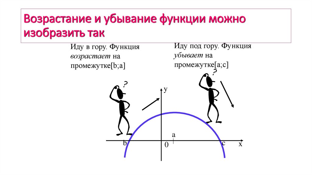Возрастание и убывание функции можно изобразить так