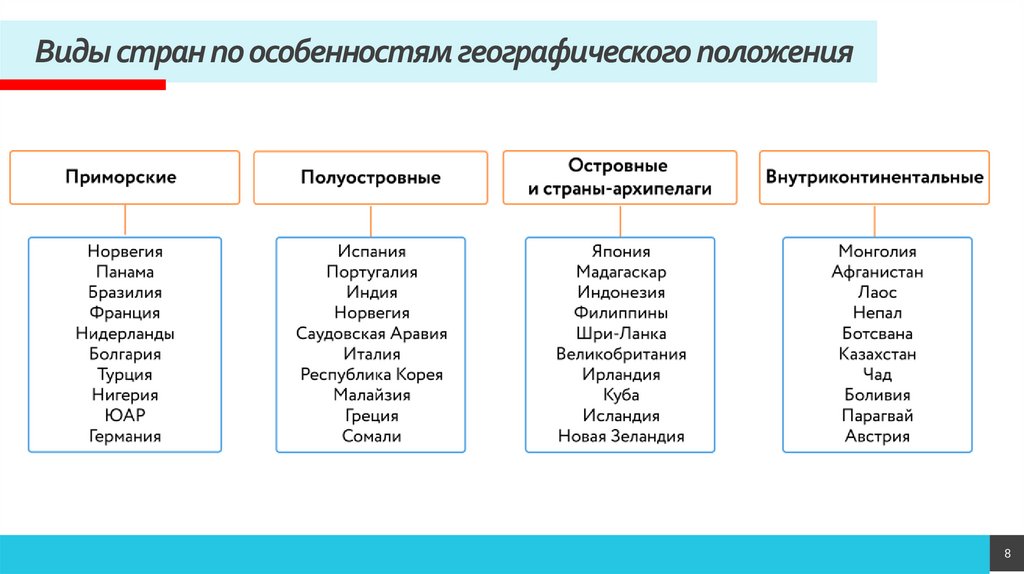 Виды стран по особенностям географического положения