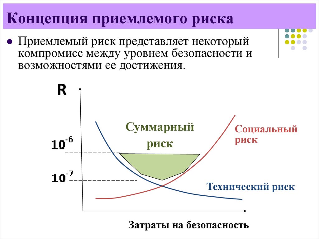 Концепция приемлемого риска