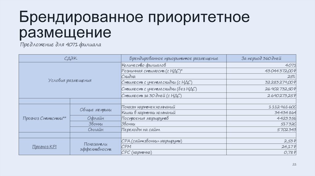 Брендированное приоритетное размещение