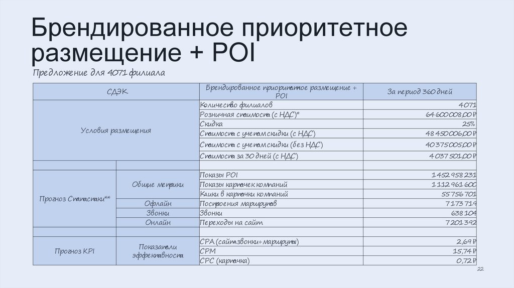 Брендированное приоритетное размещение + POI