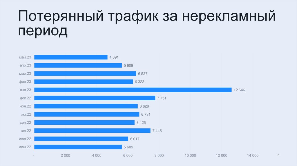 Потерянный трафик за нерекламный период