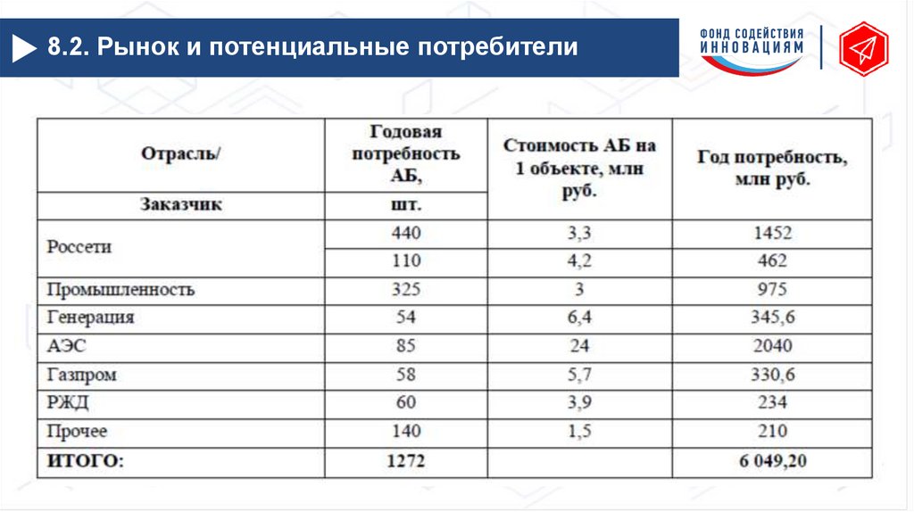 8.2. Рынок и потенциальные потребители