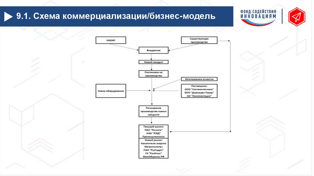 9.1. Схема коммерциализации/бизнес-модель